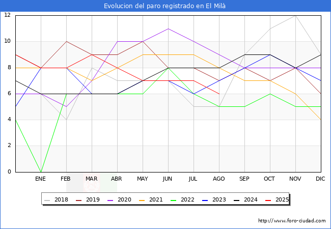 Evolucin de los datos de parados para el Municipio de El Mil hasta Agosto del 2025.