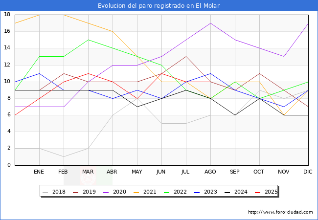 Evolucin de los datos de parados para el Municipio de El Molar hasta Agosto del 2025.
