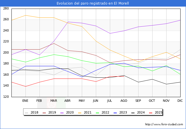 Evolucin de los datos de parados para el Municipio de El Morell hasta Agosto del 2025.