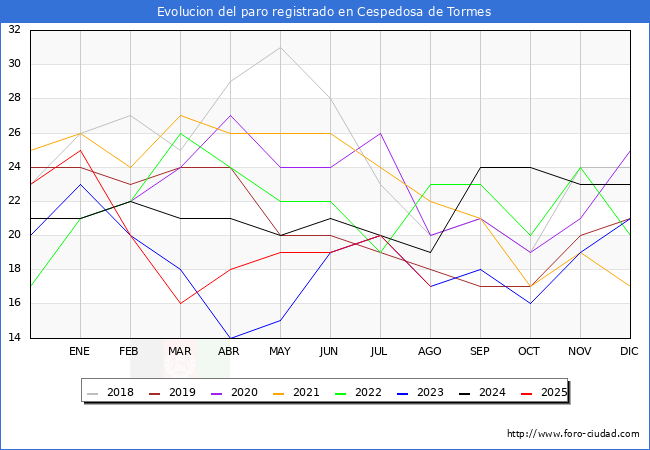 Evolucin de los datos de parados para el Municipio de Cespedosa de Tormes hasta Agosto del 2025.