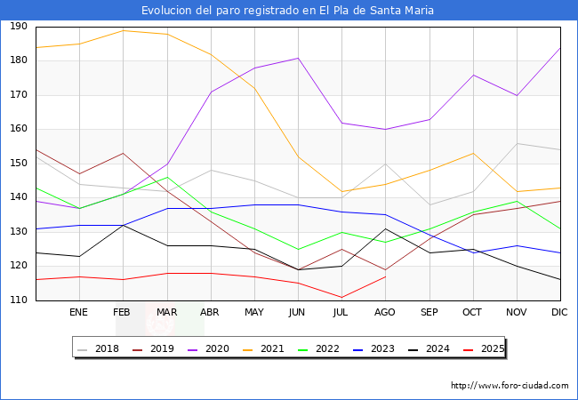 Evolucin de los datos de parados para el Municipio de El Pla de Santa Maria hasta Agosto del 2025.