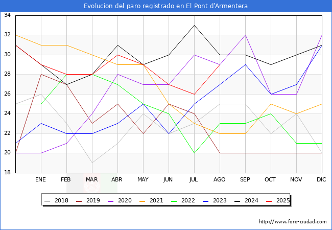 Evoluci�n de los datos de parados para el Municipio de El Pont d'Armentera hasta Agosto del 2025.