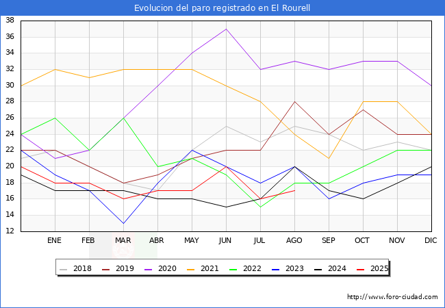 Evoluci�n de los datos de parados para el Municipio de El Rourell hasta Agosto del 2025.
