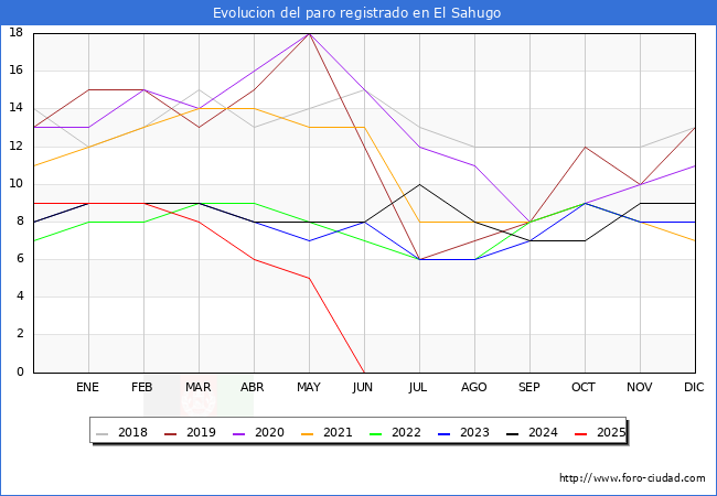 Evolucin de los datos de parados para el Municipio de El Sahugo hasta Agosto del 2025.