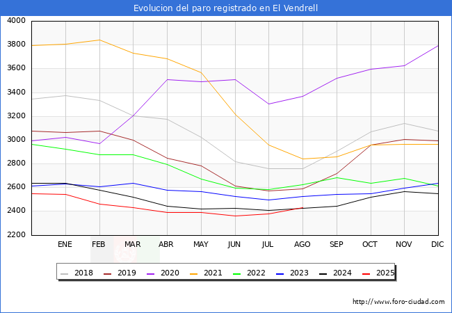 Evoluci�n de los datos de parados para el Municipio de El Vendrell hasta Agosto del 2025.