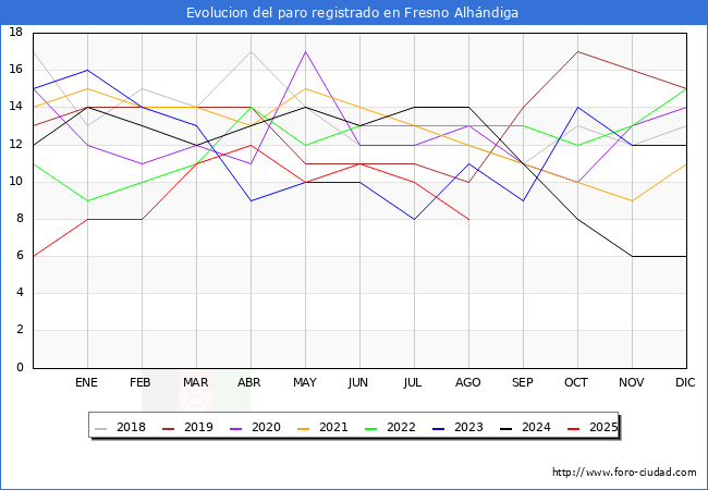 Evoluci�n de los datos de parados para el Municipio de Fresno Alh�ndiga hasta Agosto del 2025.