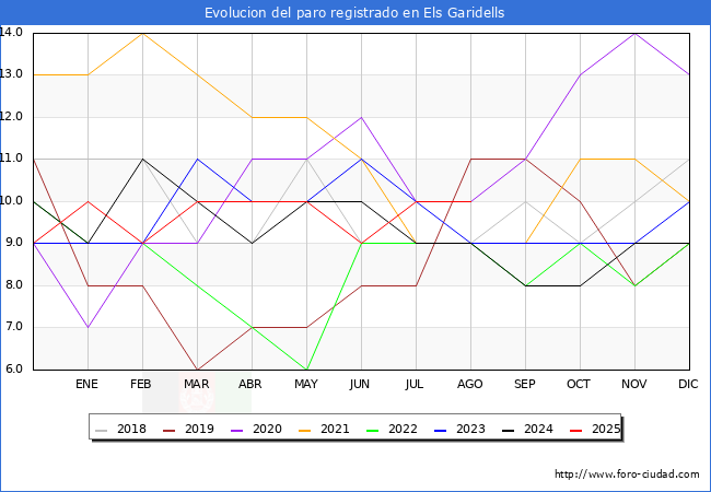 Evoluci�n de los datos de parados para el Municipio de Els Garidells hasta Agosto del 2025.