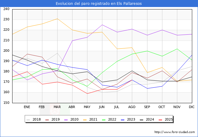 Evolucin de los datos de parados para el Municipio de Els Pallaresos hasta Agosto del 2025.