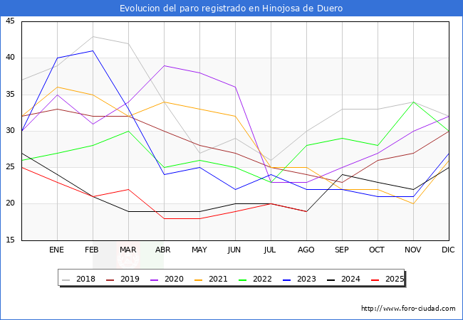Evolucin de los datos de parados para el Municipio de Hinojosa de Duero hasta Agosto del 2025.