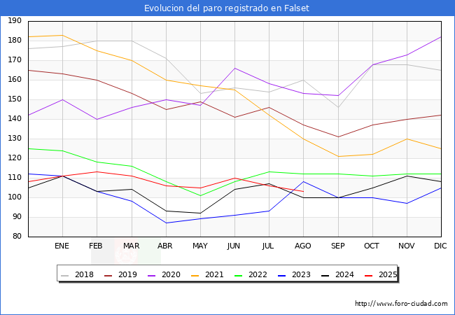 Evolucin de los datos de parados para el Municipio de Falset hasta Agosto del 2025.