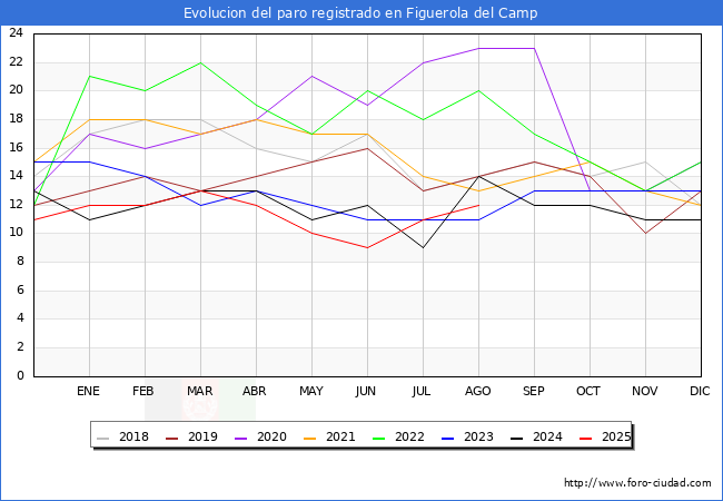 Evolucin de los datos de parados para el Municipio de Figuerola del Camp hasta Agosto del 2025.