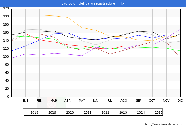 Evolucin de los datos de parados para el Municipio de Flix hasta Agosto del 2025.