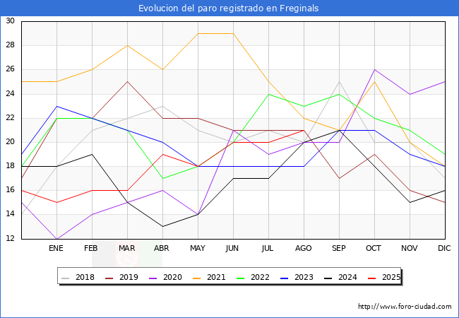 Evolucin de los datos de parados para el Municipio de Freginals hasta Agosto del 2025.