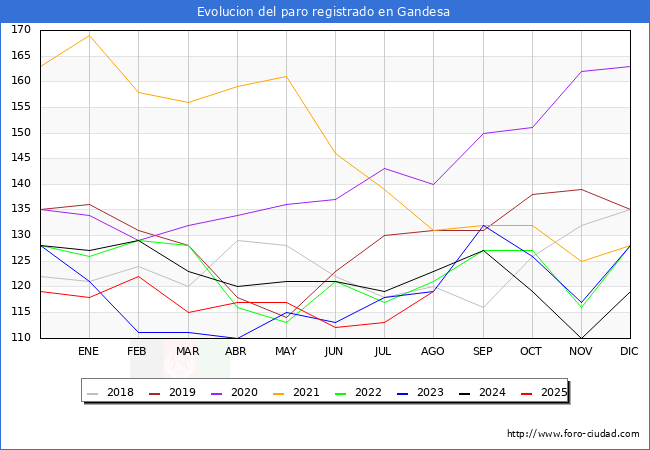 Evolucin de los datos de parados para el Municipio de Gandesa hasta Agosto del 2025.