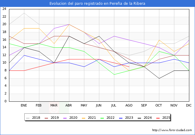 Evolucin de los datos de parados para el Municipio de Perea de la Ribera hasta Agosto del 2025.
