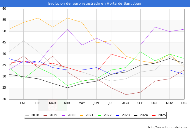 Evolucin de los datos de parados para el Municipio de Horta de Sant Joan hasta Agosto del 2025.