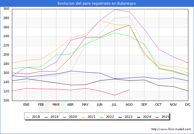 Evoluci�n de los datos de parados para el Municipio de Balanegra hasta Agosto del 2025.