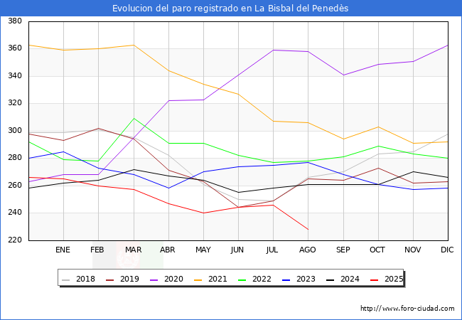 Evoluci�n de los datos de parados para el Municipio de La Bisbal del Pened�s hasta Agosto del 2025.