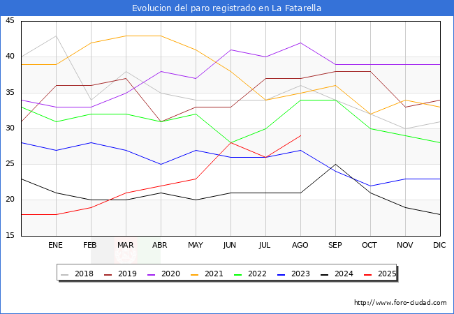 Evolucin de los datos de parados para el Municipio de La Fatarella hasta Agosto del 2025.