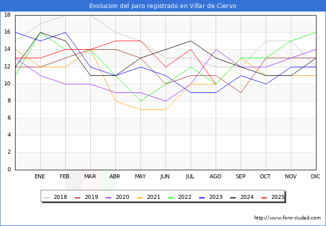 Evolucin de los datos de parados para el Municipio de Villar de Ciervo hasta Agosto del 2025.