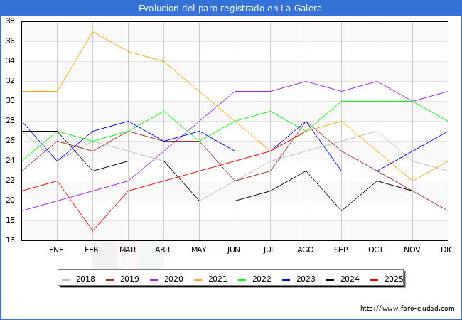Evolucin de los datos de parados para el Municipio de La Galera hasta Agosto del 2025.