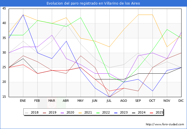 Evolucin de los datos de parados para el Municipio de Villarino de los Aires hasta Agosto del 2025.