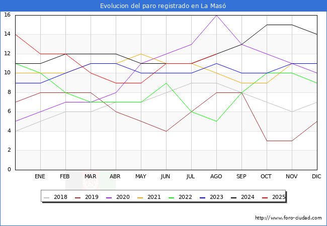 Evolucin de los datos de parados para el Municipio de La Mas hasta Agosto del 2025.