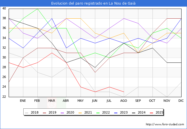 Evolucin de los datos de parados para el Municipio de La Nou de Gai hasta Agosto del 2025.