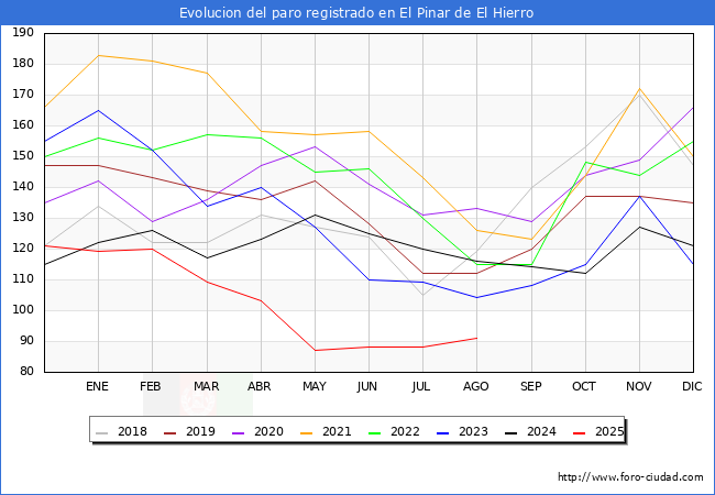 Evoluci�n de los datos de parados para el Municipio de El Pinar de El Hierro hasta Agosto del 2025.