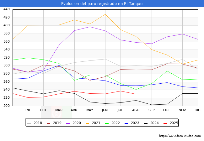 Evoluci�n de los datos de parados para el Municipio de El Tanque hasta Agosto del 2025.