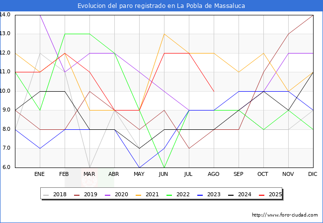 Evolucin de los datos de parados para el Municipio de La Pobla de Massaluca hasta Agosto del 2025.