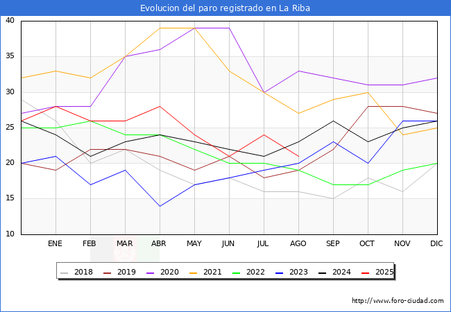 Evolucin de los datos de parados para el Municipio de La Riba hasta Agosto del 2025.