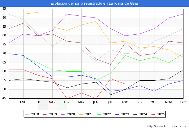 Evoluci�n de los datos de parados para el Municipio de La Riera de Gai� hasta Agosto del 2025.