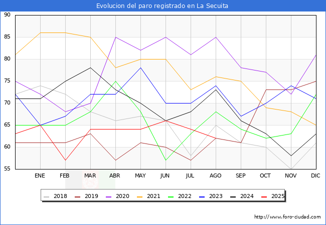 Evoluci�n de los datos de parados para el Municipio de La Secuita hasta Agosto del 2025.