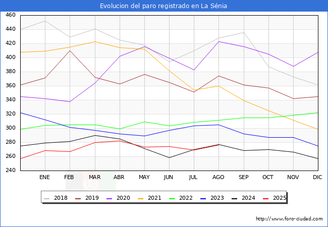 Evolucin de los datos de parados para el Municipio de La Snia hasta Agosto del 2025.