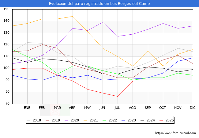 Evolucin de los datos de parados para el Municipio de Les Borges del Camp hasta Agosto del 2025.