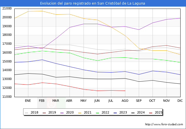 Evolucin de los datos de parados para el Municipio de San Cristbal de La Laguna hasta Agosto del 2025.