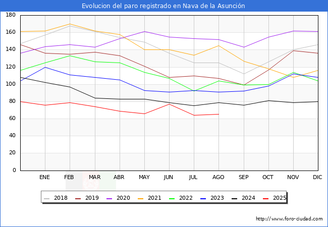 Evolucin de los datos de parados para el Municipio de Nava de la Asuncin hasta Agosto del 2025.