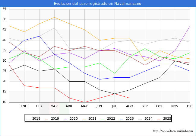 Evolucin de los datos de parados para el Municipio de Navalmanzano hasta Agosto del 2025.
