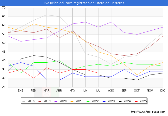 Evolucin de los datos de parados para el Municipio de Otero de Herreros hasta Agosto del 2025.
