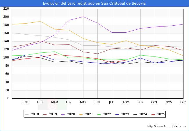 Evoluci�n de los datos de parados para el Municipio de San Crist�bal de Segovia hasta Agosto del 2025.