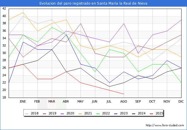 Evolucin de los datos de parados para el Municipio de Santa Mara la Real de Nieva hasta Agosto del 2025.