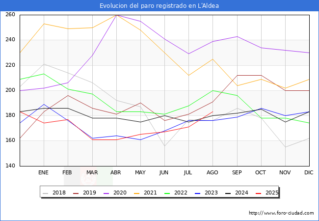 Evoluci�n de los datos de parados para el Municipio de L'Aldea hasta Agosto del 2025.