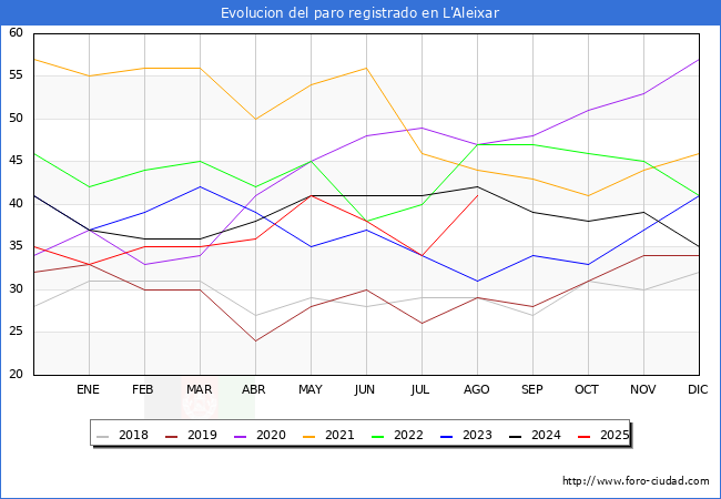 Evoluci�n de los datos de parados para el Municipio de L'Aleixar hasta Agosto del 2025.