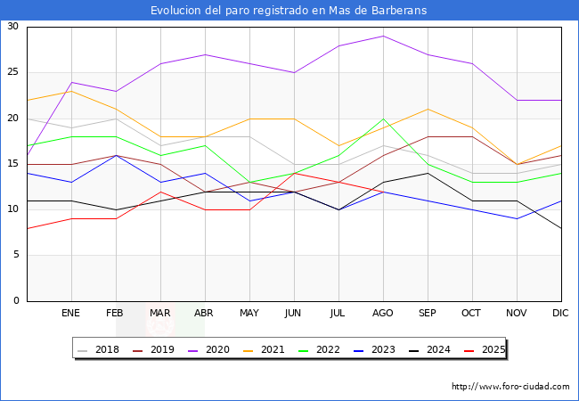 Evoluci�n de los datos de parados para el Municipio de Mas de Barberans hasta Agosto del 2025.