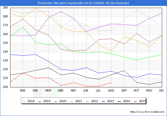 Evolucin de los datos de parados para el Municipio de El Castillo de las Guardas hasta Agosto del 2025.