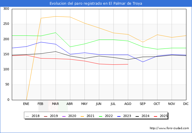 Evoluci�n de los datos de parados para el Municipio de El Palmar de Troya hasta Agosto del 2025.