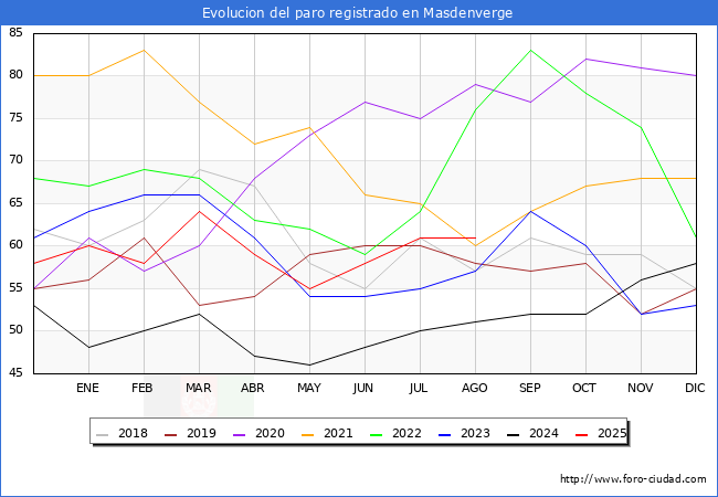 Evolucin de los datos de parados para el Municipio de Masdenverge hasta Agosto del 2025.