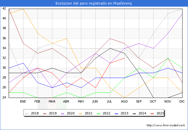 Evolucin de los datos de parados para el Municipio de Maslloren hasta Agosto del 2025.