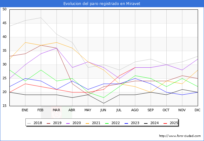 Evoluci�n de los datos de parados para el Municipio de Miravet hasta Agosto del 2025.